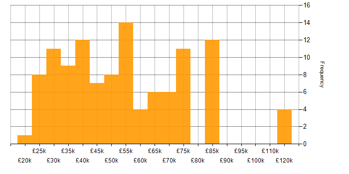 Salary histogram for Microsoft Office in the City of London