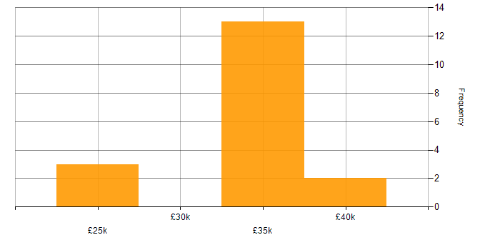 Salary histogram for Microsoft Office in Cornwall