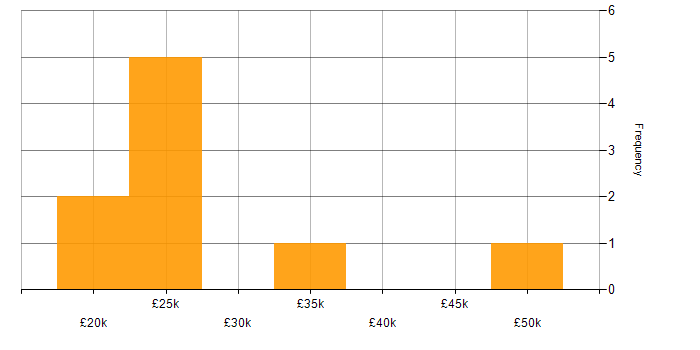 Salary histogram for Microsoft Office in Dudley