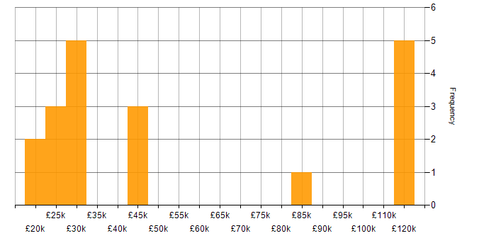 Salary histogram for Microsoft Office in Edinburgh