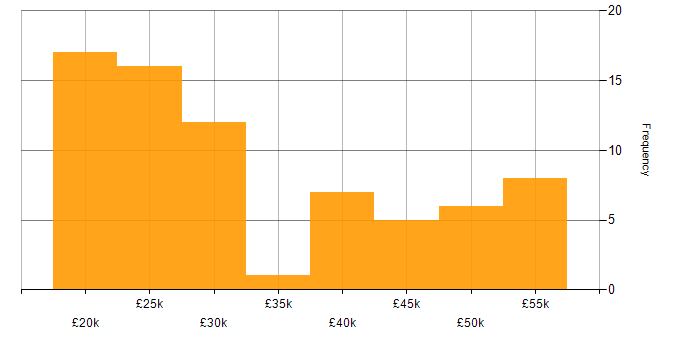 Salary histogram for Microsoft Office in Essex