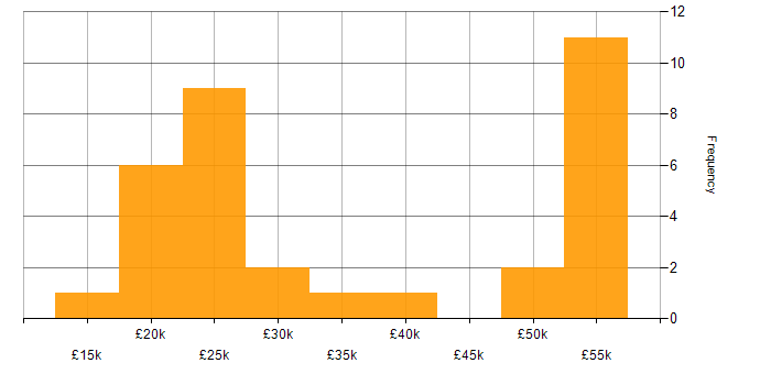 Salary histogram for Microsoft Office in Glasgow