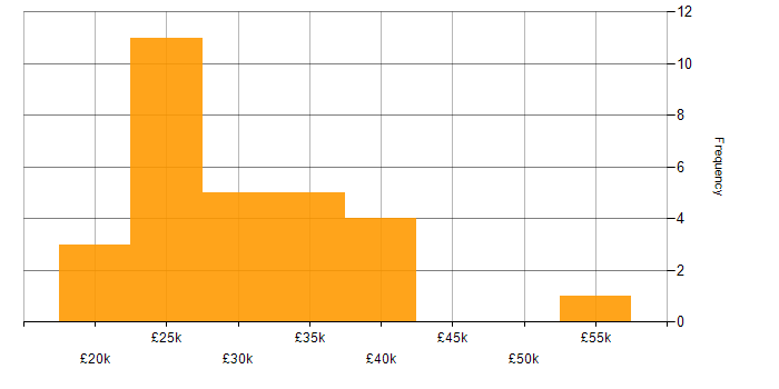 Salary histogram for Microsoft Office in Gloucestershire
