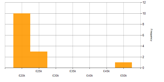 Salary histogram for Microsoft Office in Harlow