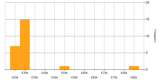 Salary histogram for Microsoft Office in Hounslow