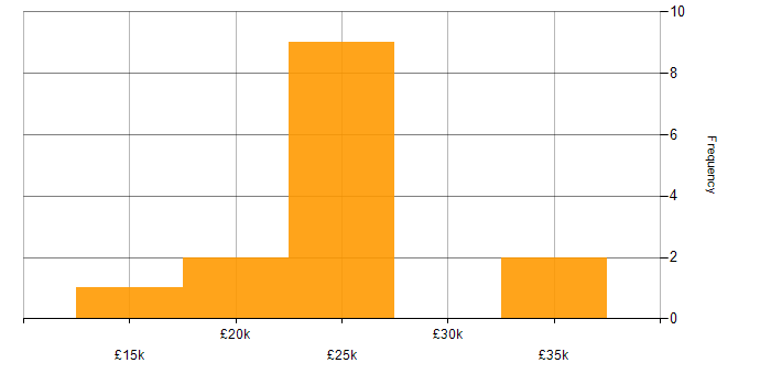 Salary histogram for Microsoft Office in Huddersfield