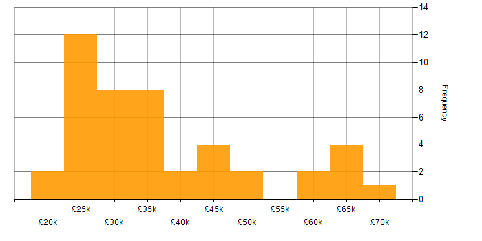 Salary histogram for Microsoft Office in Leeds