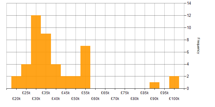 Salary histogram for Microsoft Office in Leicestershire