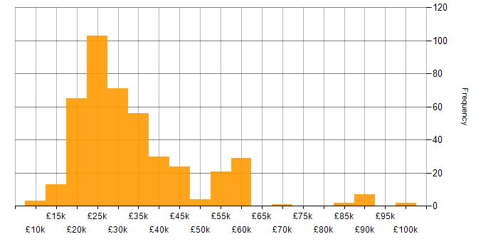 Salary histogram for Microsoft Office in the Midlands