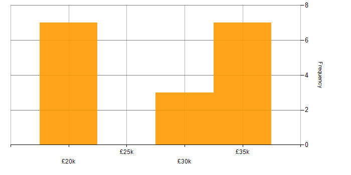 Salary histogram for Microsoft Office in Newcastle upon Tyne