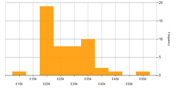 Salary histogram for Microsoft Office in the North East