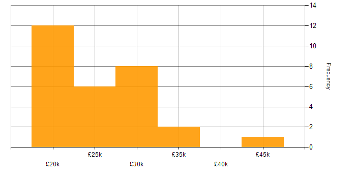 Salary histogram for Microsoft Office in North Yorkshire