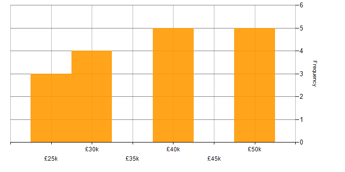 Salary histogram for Microsoft Office in Norwich