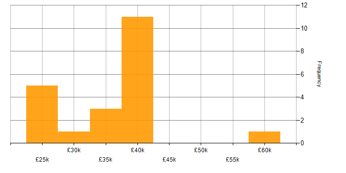 Salary histogram for Microsoft Office in Oxford