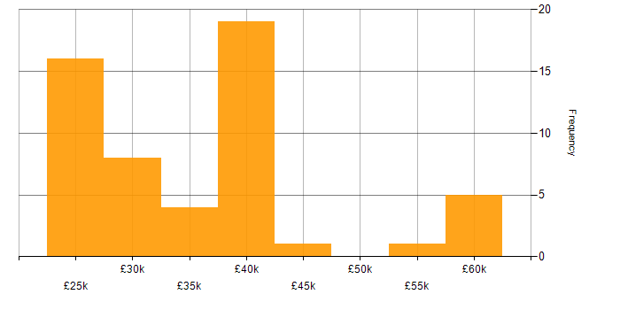 Salary histogram for Microsoft Office in Oxfordshire