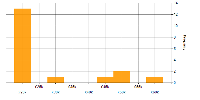 Salary histogram for Microsoft Office in Portsmouth