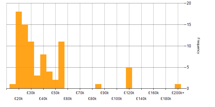 Salary histogram for Microsoft Office in Scotland