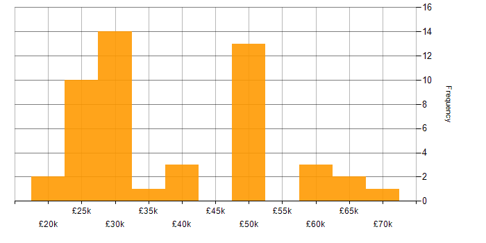 Salary histogram for Microsoft Office in Southampton