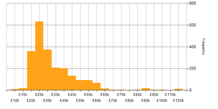 Salary histogram for Microsoft Office in the UK excluding London