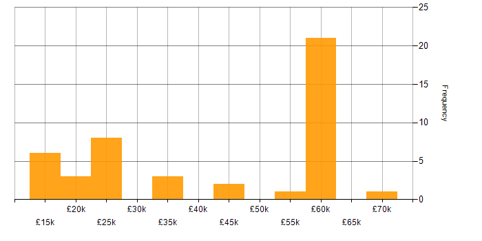 Salary histogram for Microsoft Office in Warwickshire