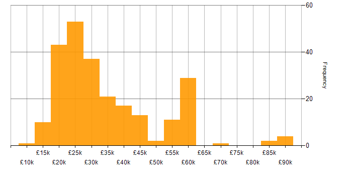 Salary histogram for Microsoft Office in the West Midlands