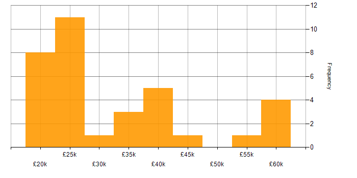 Salary histogram for Microsoft Office in West Sussex