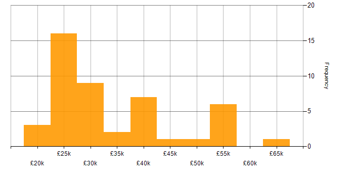Salary histogram for Microsoft Office in Wiltshire