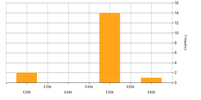 Salary histogram for Microsoft Office in Woking