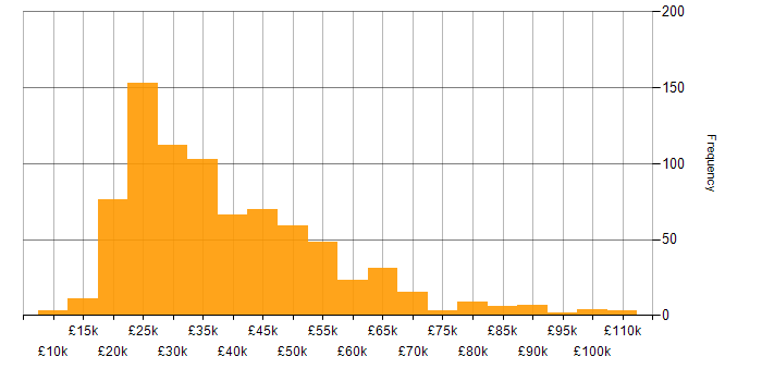 Microsoft Office salary histogram for jobs with a WFH option