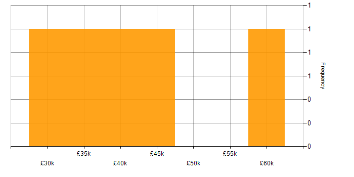 Salary histogram for Microsoft PowerPoint in Derbyshire