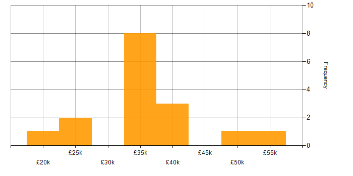 Salary histogram for Microsoft PowerPoint in Gloucestershire
