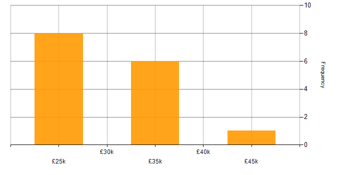 Salary histogram for Microsoft PowerPoint in Lancashire