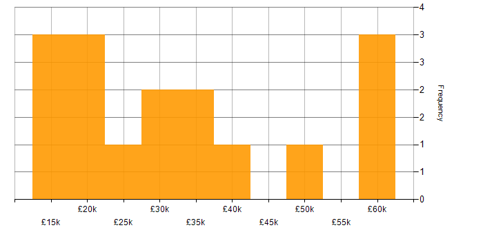 Salary histogram for Microsoft PowerPoint in Manchester