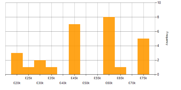 Salary histogram for Microsoft PowerPoint in Surrey