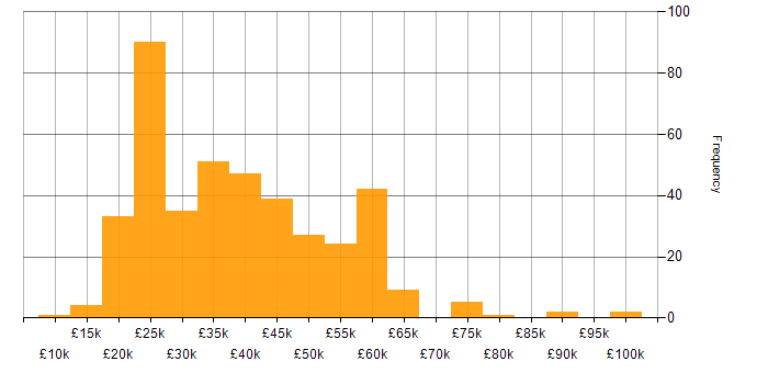 Salary histogram for Microsoft PowerPoint in the UK excluding London