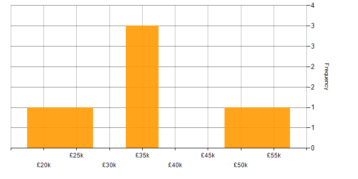 Salary histogram for Microsoft PowerPoint in West Yorkshire