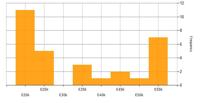 Salary histogram for Microsoft PowerPoint in Yorkshire