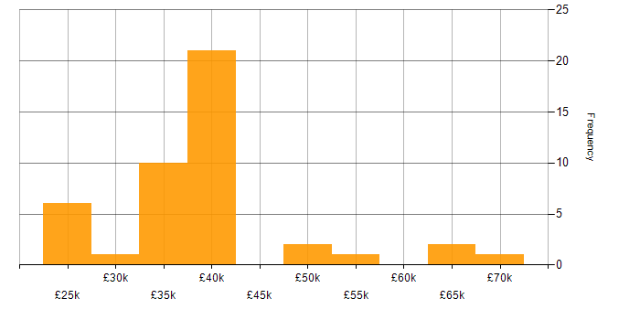 Salary histogram for Microsoft Project in Hampshire