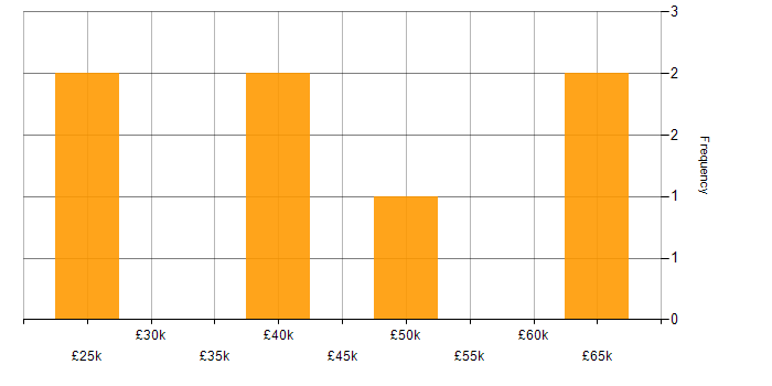 Salary histogram for Microsoft Project in Manchester
