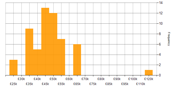 Salary histogram for Microsoft Project in the North of England