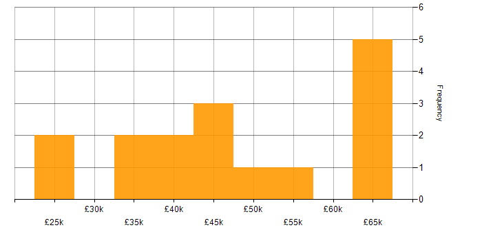 Salary histogram for Microsoft Project in the North West
