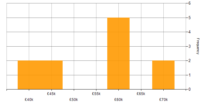 Salary histogram for Microsoft Project in Reading