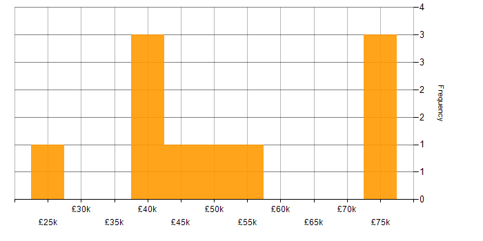 Salary histogram for Microsoft Project in Scotland