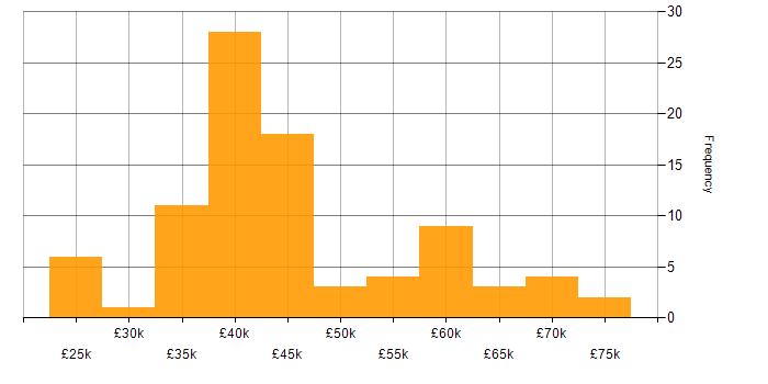 Salary histogram for Microsoft Project in the South East