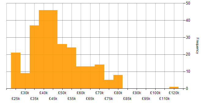 Salary histogram for Microsoft Project in the UK excluding London