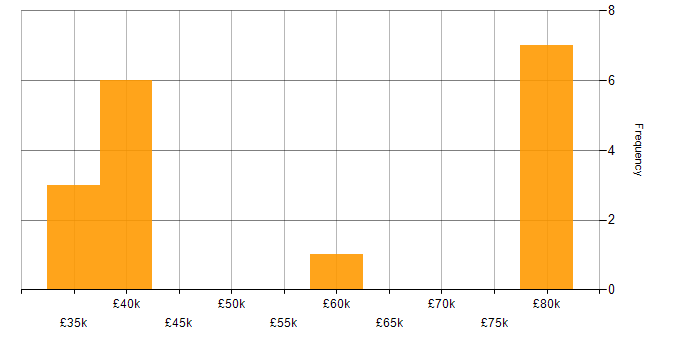 Salary histogram for Microsoft Project in Wales