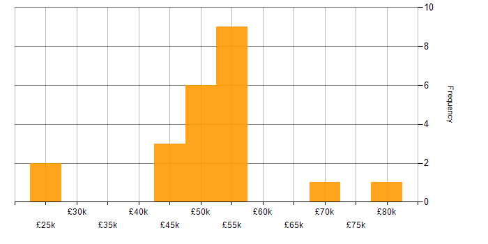 Salary histogram for Microsoft Project in the West Midlands