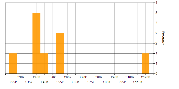 Salary histogram for Microsoft Project in Yorkshire