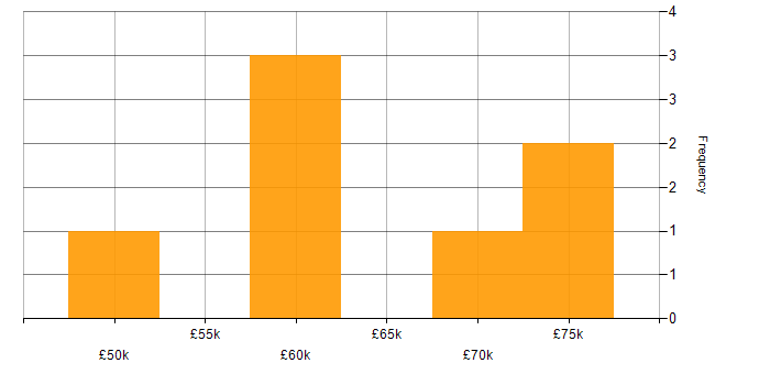Salary histogram for MS Visio in Liverpool