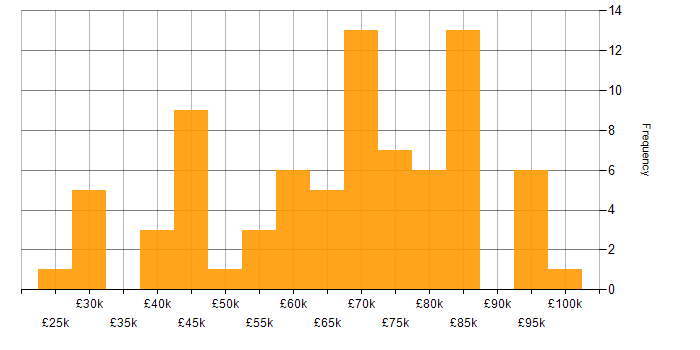 Salary histogram for MS Visio in London